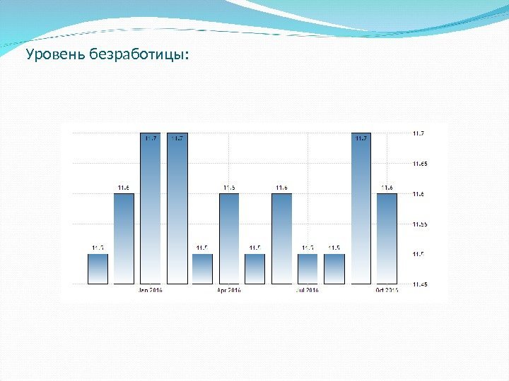 Уровень безработицы: 