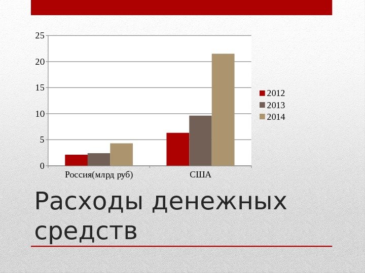 Расходы денежных средств Россия(млрд руб) США 0510152025 2012 2013 2014 