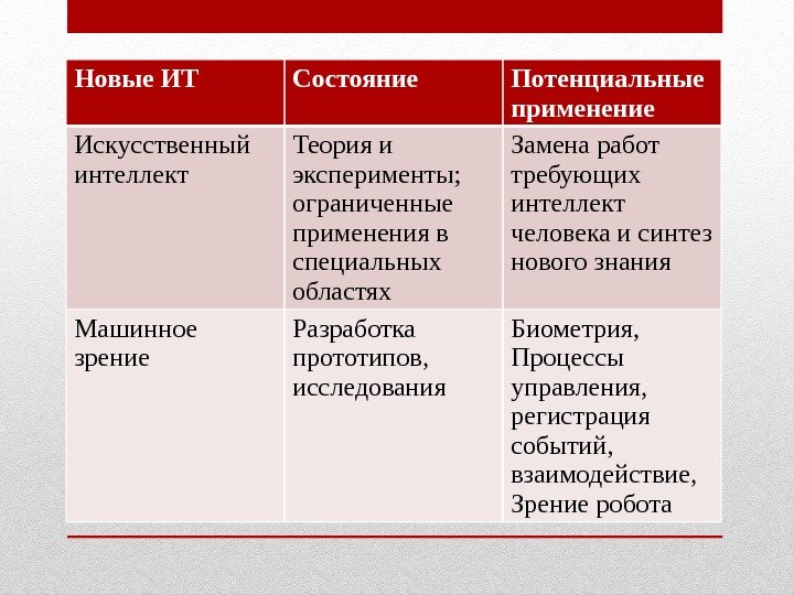 Новые ИТ Состояние Потенциальные применение Искусственный интеллект Теория и эксперименты;  ограниченные применения в