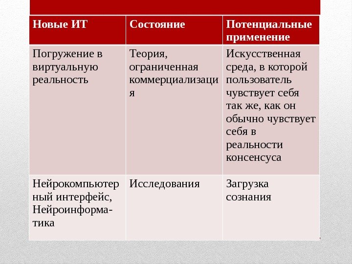 Новые ИТ Состояние Потенциальные применение Погружение в виртуальную реальность Теория,  ограниченная коммерциализаци я