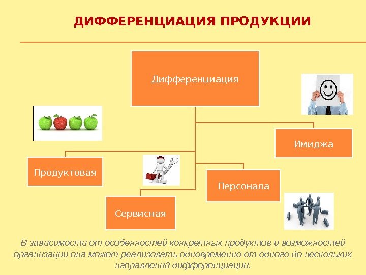 ДИФФЕРЕНЦИАЦИЯ ПРОДУКЦИИ Дифференциация Продуктовая Сервисная Персонала Имиджа В зависимости от особенностей конкретных продуктов и