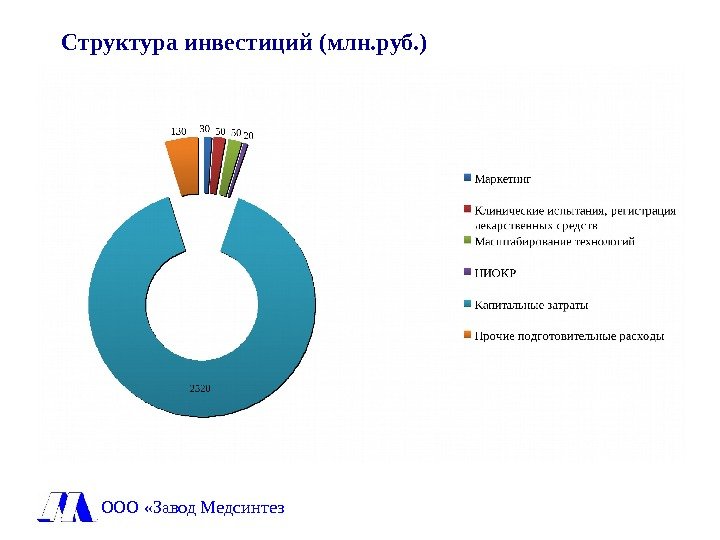 Структура инвестиций (млн. руб. ) ООО «Завод Медсинтез 