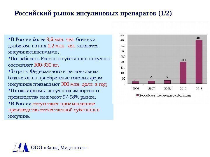 Российский рынок инсулиновых препаратов (1/2) В России более 9, 6 млн. чел.  больных