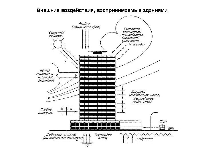 Внешние воздействия, воспринимаемые зданиями 