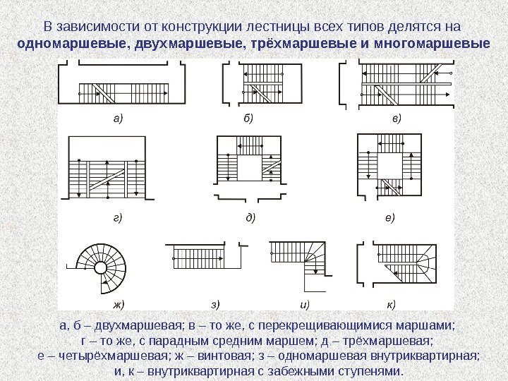 Взависимостиотконструкциилестницывсехтиповделятсяна одномаршевые, двухмаршевые, трёхмаршевые и многомаршевые а, б–двухмаршевая; в–тоже, сперекрещивающимисямаршами; г–тоже, спараднымсредниммаршем; д–трёхмаршевая; е–четырёхмаршевая;