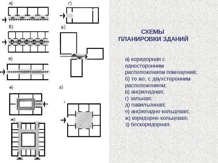 а)коридорнаяс односторонним расположениемпомещений; б)тоже, сдвухсторонним расположением; в)анфиладная; г)зальная; д)павильонная; е)анфиладно-кольцевая; ж)коридорно-кольцевая; з)бескоридорная. СХЕМЫ ПЛАНИРОВКИ