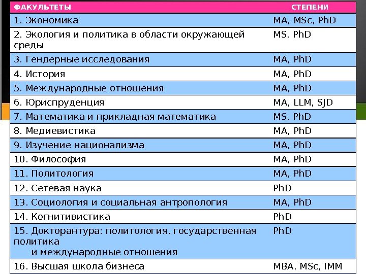 ФАКУЛЬТЕТЫ СТЕПЕНИ 1. Экономика MA, MSc, Ph. D 2. Экология и политика в области