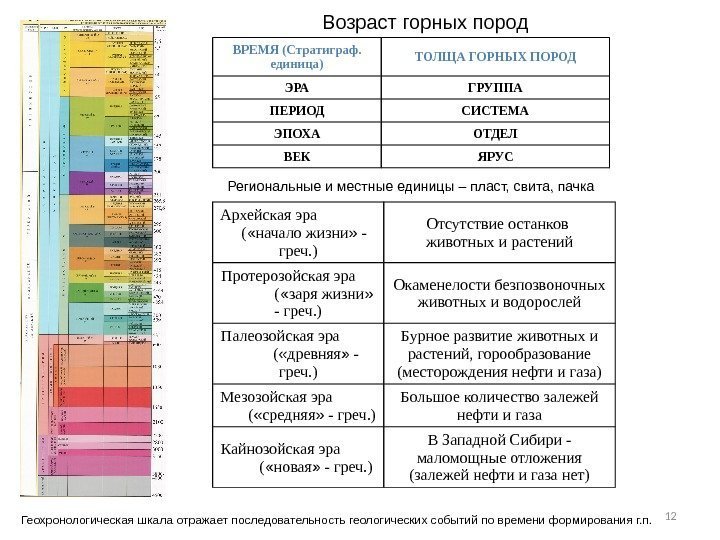 12 Возраст горных пород ВРЕМЯ (Стратиграф.  единица) ТОЛЩА ГОРНЫХ ПОРОД ЭРА ГРУППА ПЕРИОД