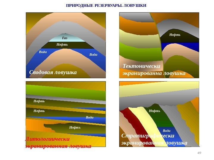 49 ПРИРОДНЫЕ РЕЗЕРВУАРЫ. ЛОВУШКИ Нефть Газ Вода Сводовая ловушка Нефть Тектонически экранированна ловушка Нефть