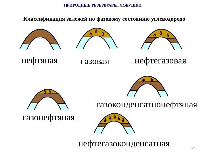 55 Классификация залежей по фазовому состоянию углеводородо газонефтяная газовая нефтегазовая газоконденсатнонефтяная нефтегазоконденсатная. ПРИРОДНЫЕ РЕЗЕРВУАРЫ.