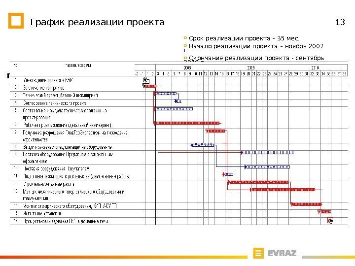 13 График реализации проекта  Срок реализации проекта – 35 мес. Начало реализации проекта