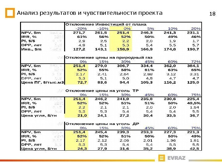 18 Анализ результатов и чувствительности проекта 