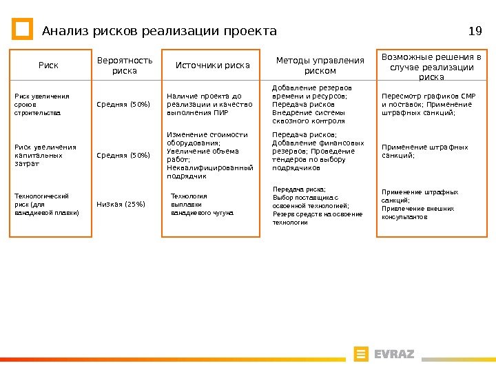 19 Методы управления риском Добавление резервов времени и ресурсов;  Передача рисков Внедрение системы