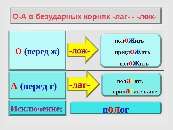   О-А в безударных корнях -лаг- - -лож- -лаг- пол о ж ить