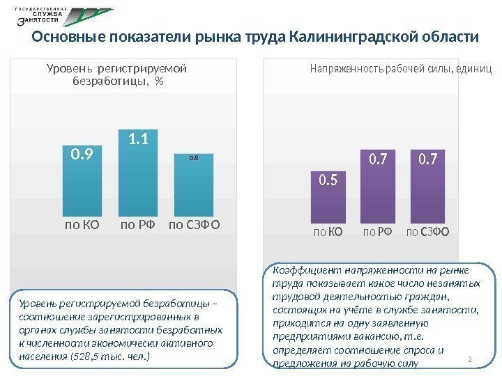 Основные показатели рынка труда Калининградской областипо КОпо РФпо СЗФО 0. 5 0. 7 Напряженност