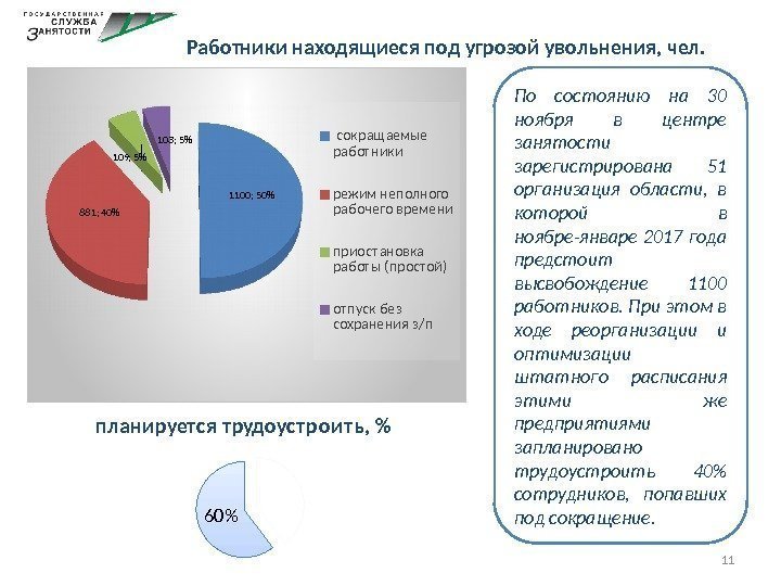 Работники находящиеся под угрозой увольнения, чел. 1100; 50 881; 40 109; 5 103; 5