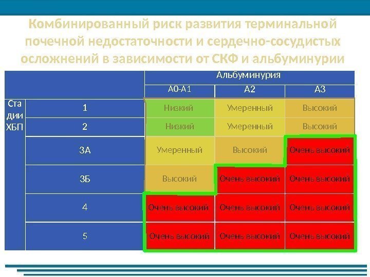 Альбуминурия А 0 -А 1 А 2 А 3 Ста дии ХБП 1 Низкий