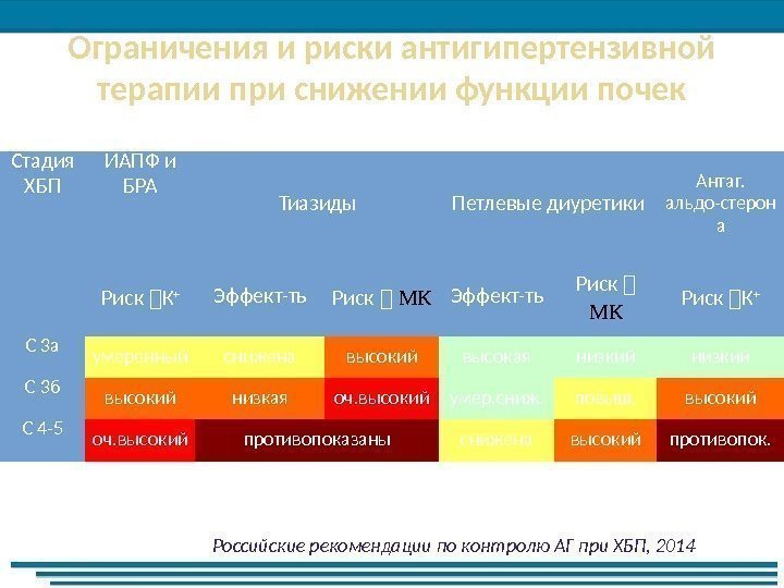 Ограничения и риски антигипертензивной терапии при снижении функции почек Российские рекомендации по контролю АГ