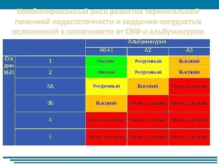 Комбинированный риск развития терминальной почечной недостаточности и сердечно-сосудистых осложнений в зависимости от СКФ и