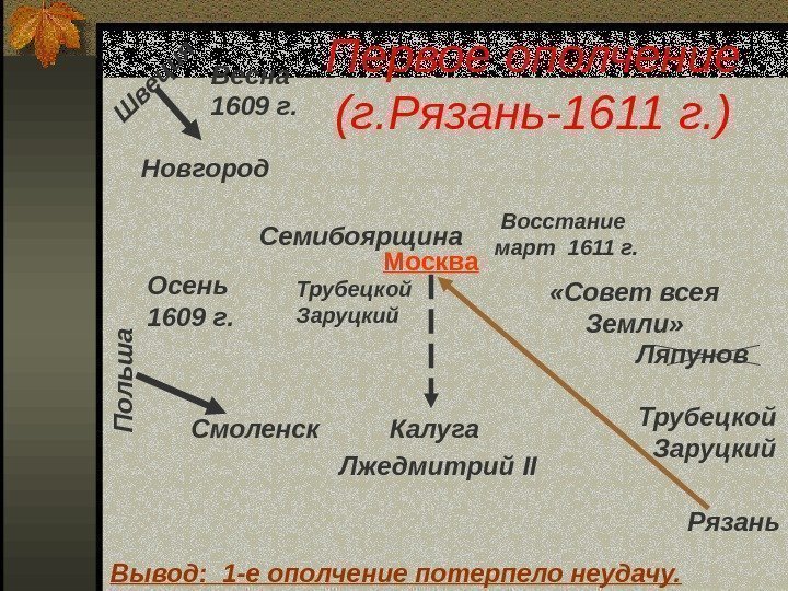 Первое ополчение (г. Рязань-1611 г. )Весна  1609 г. Новгород. Ш вец и я