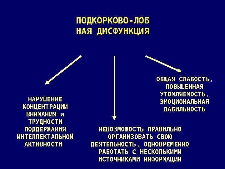 ПОДКОРКОВО-ЛОБ НАЯ ДИСФУНКЦИЯ НАРУШЕНИЕ КОНЦЕНТРАЦИИ ВНИМАНИЯ и ТРУДНОСТИ ПОДДЕРЖАНИЯ ИНТЕЛЛЕКТАЛЬНОЙ АКТИВНОСТИ НЕВОЗМОЖОСТЬ ПРАВИЛЬНО ОРГАНИЗОВАТЬ