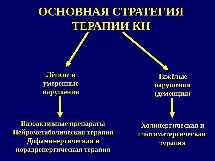 ОСНОВНАЯ СТРАТЕГИЯ ТЕРАПИИ КН Лёгкие и умеренные нарушения Тяжёлые нарушения (деменция) Вазоактивные препараты Нейрометаболическая