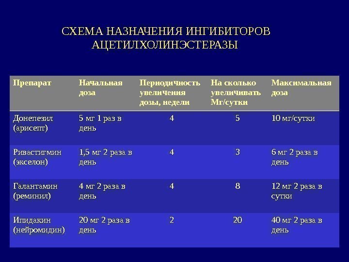 СХЕМА НАЗНАЧЕНИЯ ИНГИБИТОРОВ АЦЕТИЛХОЛИНЭСТЕРАЗЫ Препарат Начальная доза Периодичность увеличения дозы, недели На сколько увеличивать