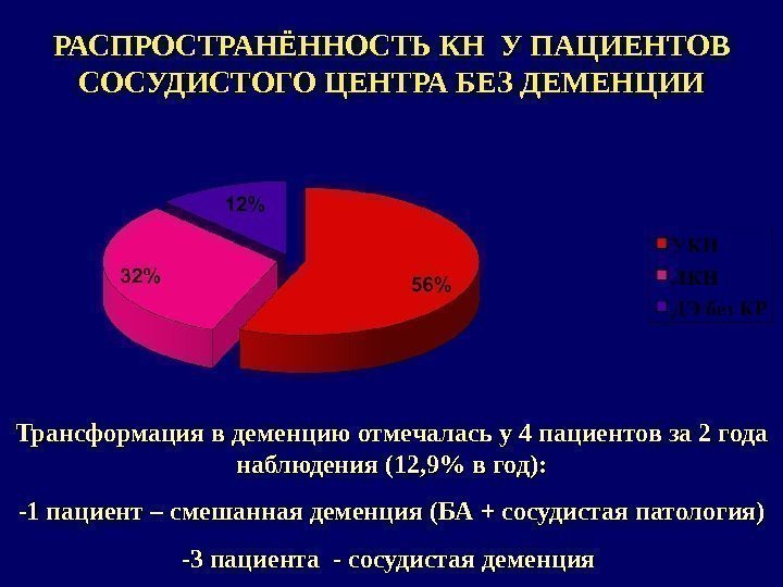 РАСПРОСТРАНЁННОСТЬ КН  У ПАЦИЕНТОВ СОСУДИСТОГО ЦЕНТРА БЕЗ ДЕМЕНЦИИ Трансформация в деменцию отмечалась у