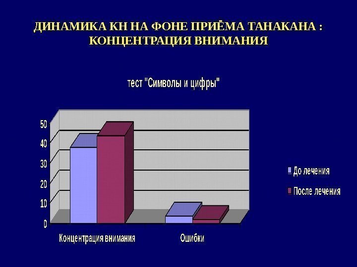 ДИНАМИКА КН НА ФОНЕ ПРИЁМА ТАНАКАНА :  КОНЦЕНТРАЦИЯ ВНИМАНИЯ 