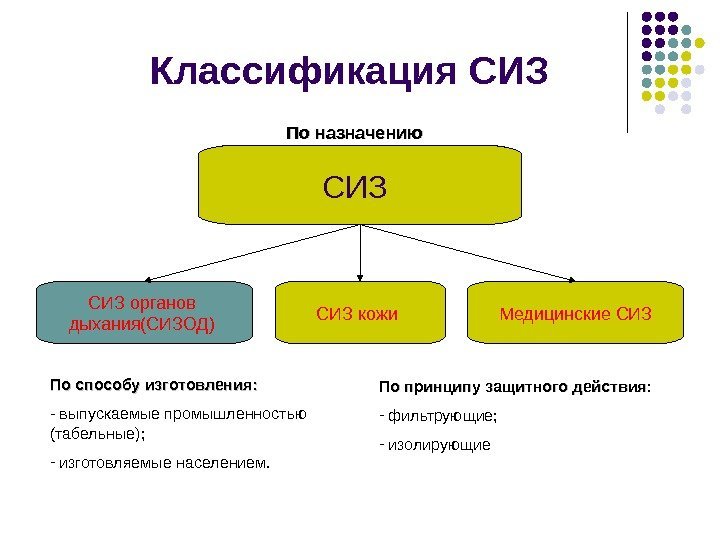 Классификация СИЗ СИЗ органов дыхания(СИЗОД) СИЗ кожи Медицинские СИЗПо назначению По способу изготовления: 