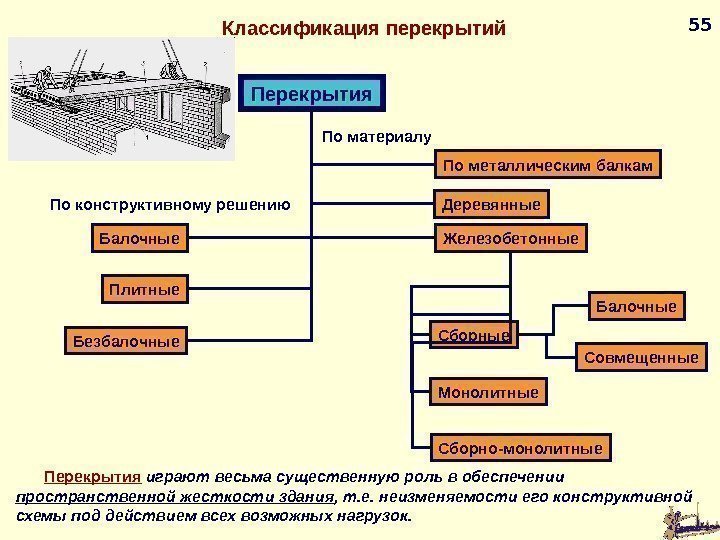 555555  Классификация перекрытий Сборные Монолитные Сборно-монолитные. Перекрытия Балочные Совмещенные. Железобетонные. Деревянные. По материалу