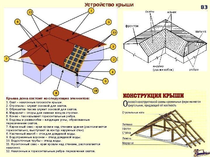83 Крыша дома состоит из следующих элементов:  1. Скат – наклонные плоскости крыши.