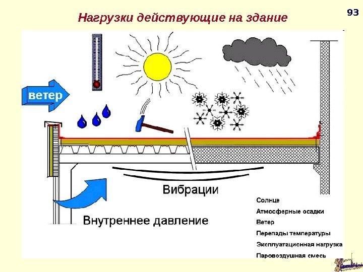 93 Нагрузки действующие на здание 