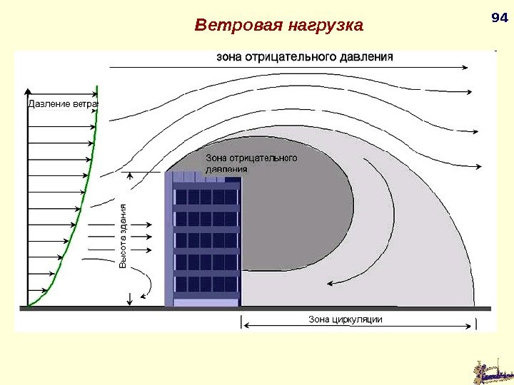 94 Ветровая нагрузка 