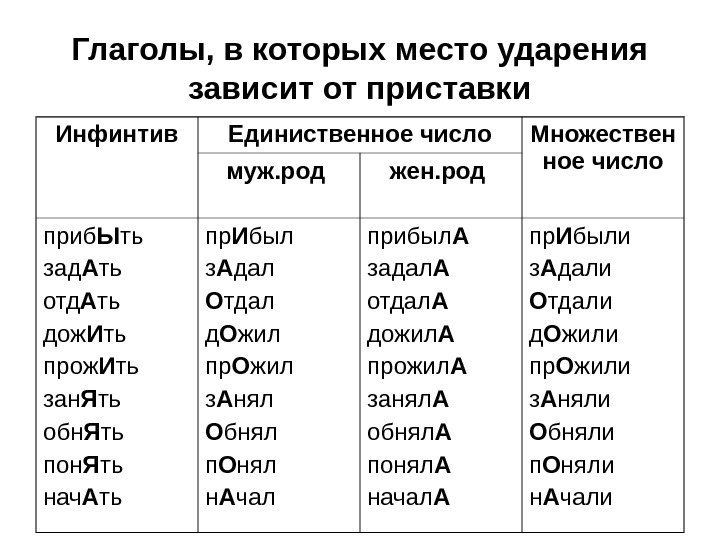   Глаголы, в которых место ударения зависит от приставки Инфинтив Единиственное число Множествен