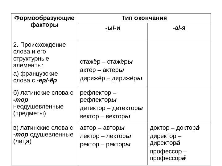   Формообразующие факторы Тип окончания -ы/-и -а/-я 2. Происхождение слова и его структурные