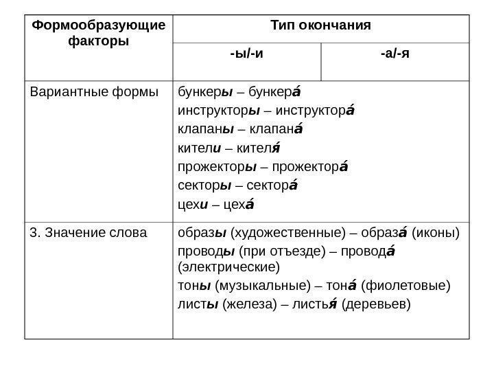   Формообразующие факторы Тип окончания -ы/-и -а/-я Вариантные формы бункер ы – бункер