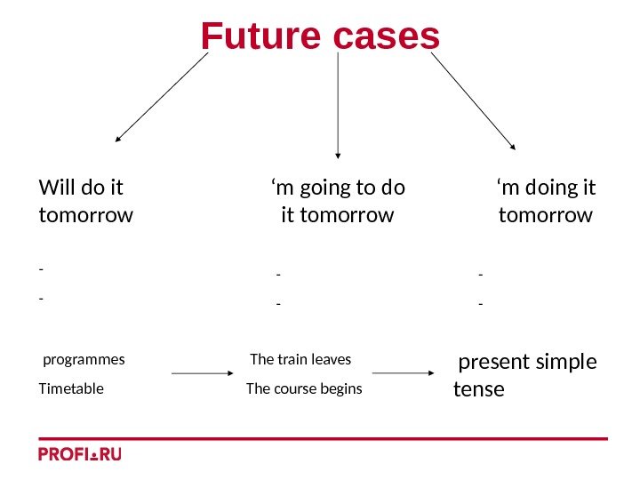 Future cases Will do it tomorrow ‘ m going to do it tomorrow ‘