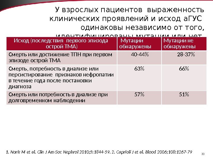 30 У взрослых пациентов выраженность клинических проявлений и исход а. ГУС  одинаковы независимо