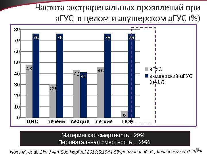 40 Частота экстраренальных проявлений при а. ГУС в целом и акушерском а. ГУС ()Ц