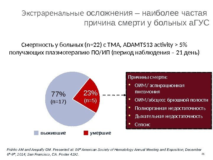 46 Экстраренальные осложнения – наиболее частая причина смерти у больных а. ГУС выжившие. Смертность