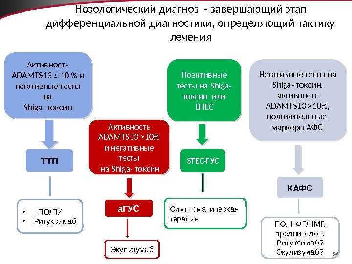 54 Активность ADAMTS 13 ≤ 10  и негативные тесты на Shiga -токсин Активность