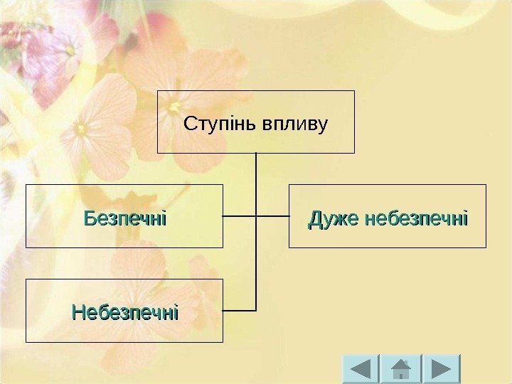 Ступінь впливу Безпечні Дуже небезпечні Небезпечні 