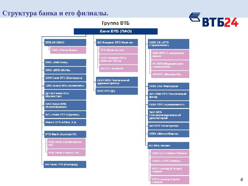 Структура банка и его филиалы. 4 