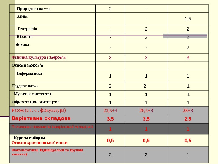    Природознавство 2 - -  Хімія  - - 1, 5