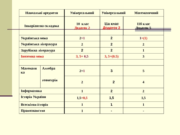   Навчальні предмети Універсальний  Математичний Інваріантна складова  10 клас Додаток 2