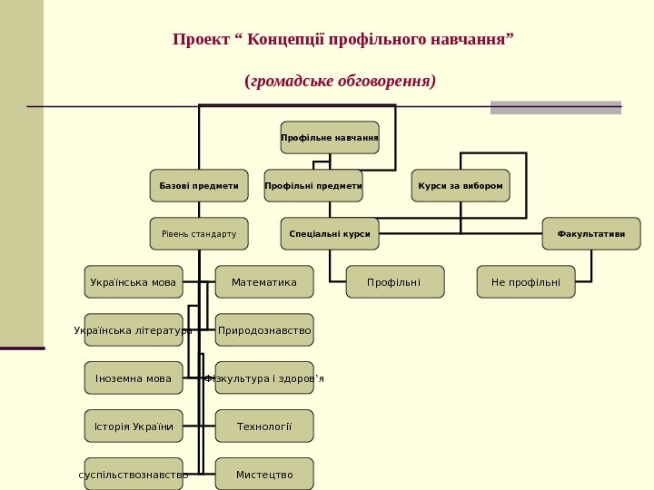   Проект “  Концепції профільного навчання” ( громадське обговорення )  Профільне