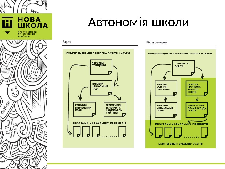 Автономія школи 