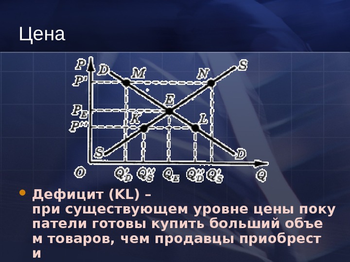   Цена Дефицит  (KL) – при существующем уровне цены поку патели готовы