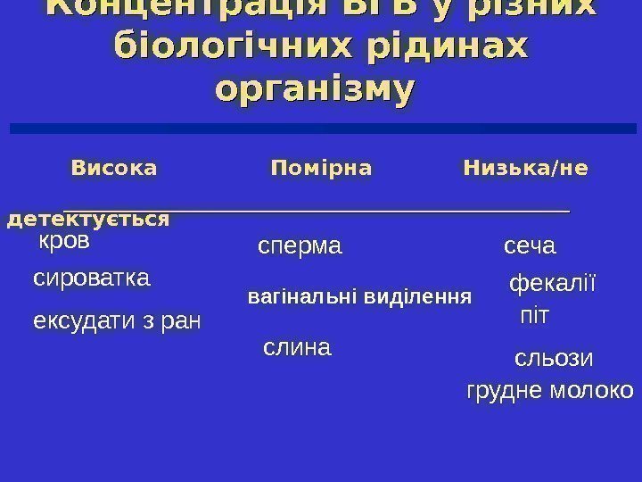   Концентрація ВГВ у різних біологічних рідинах організму Висока Помірна  Низька/не детектується